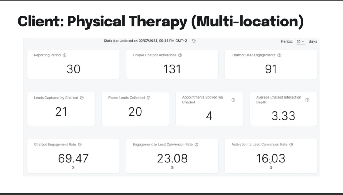 Bot99x case study Physical therapy multi-location